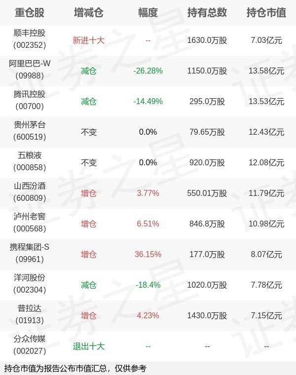 恒正网 易方达基金张坤旗下易方达优质精选一季报最新持仓，重仓阿里巴巴-W