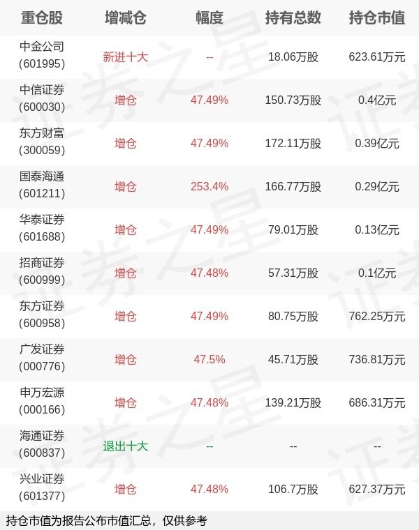 金富宝配资 南方基金孙伟旗下南方证券ETF联接C一季报最新持仓，重仓中信证券