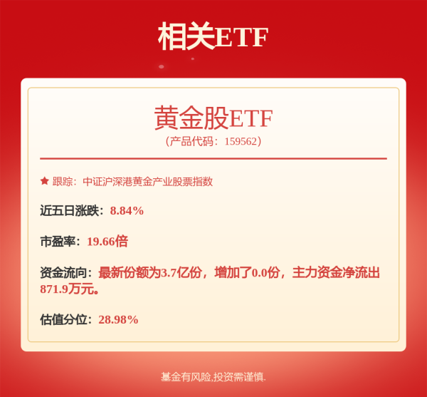 淘配网 黄金ETF、上海金ETF涨超3%，本月超395亿元金净流入黄金ETF
