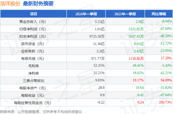 悦倍网 浩洋股份(300833)2025年一季报简析: 净利润减47.04%, 三费占比上升明显