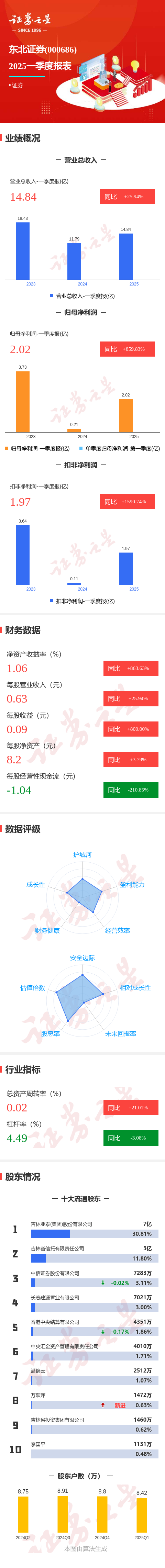 易云达配资 图解东北证券一季报: 第一季度单季净利润同比增859.84%