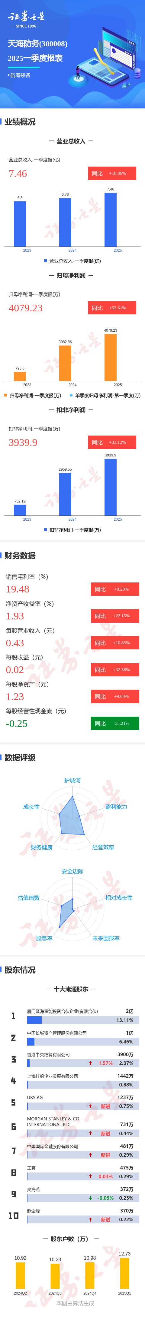 小麦策略 图解天海防务一季报: 第一季度单季净利润同比增32.32%