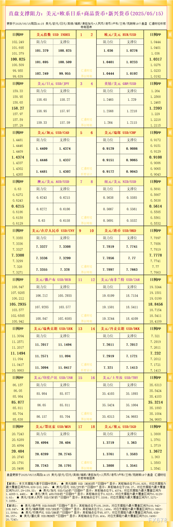 速牛配资 一张图看18个直盘外汇支撑阻力：美元+欧系日系+商品货币+新兴货币(2025年5月15日)