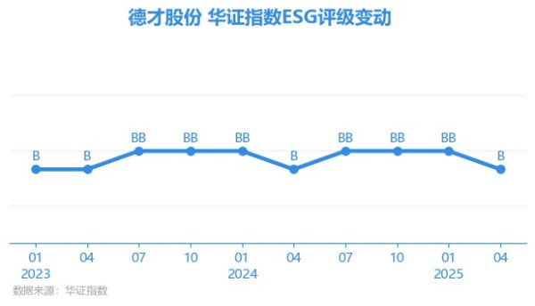 牛盘宝 【ESG动态】德才股份（605287.SH）获华证指数ESG最新评级B，行业排名第63
