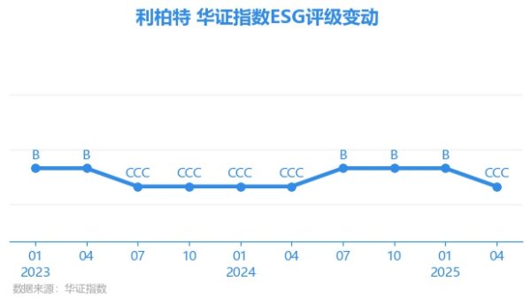 天添盈 【ESG动态】利柏特（605167.SH）获华证指数ESG最新评级CCC，行业排名第67