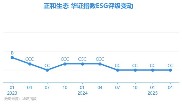 信捷策路 【ESG动态】正和生态（605069.SH）获华证指数ESG最新评级CC，行业排名第89